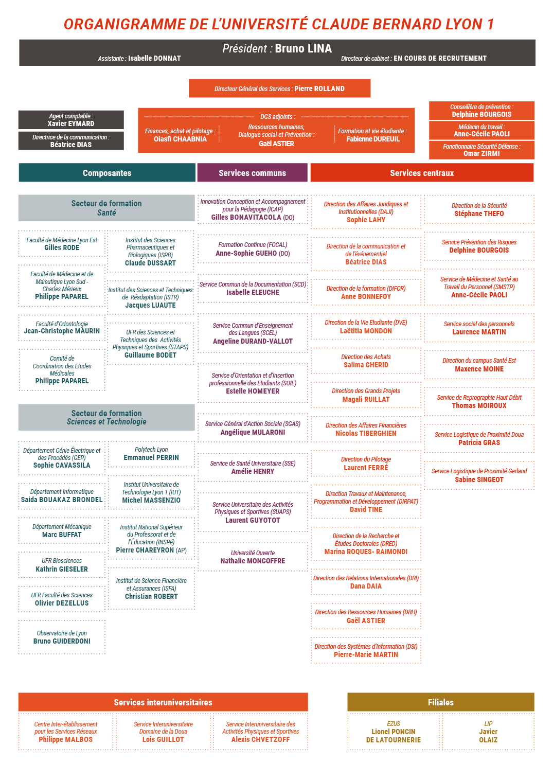 Organigramme équipe de gouvernance